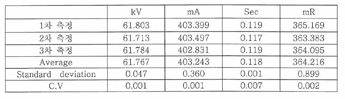 관전압 60kV, 관전류 400m A , 125msec에서의 성능시험 결과