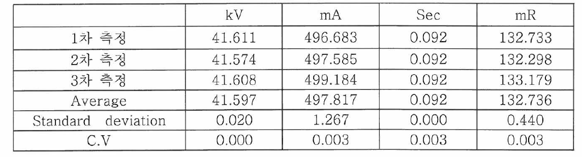 관전압 40kV, 관전류 500mA, 100msec에서의 성능시험 결과