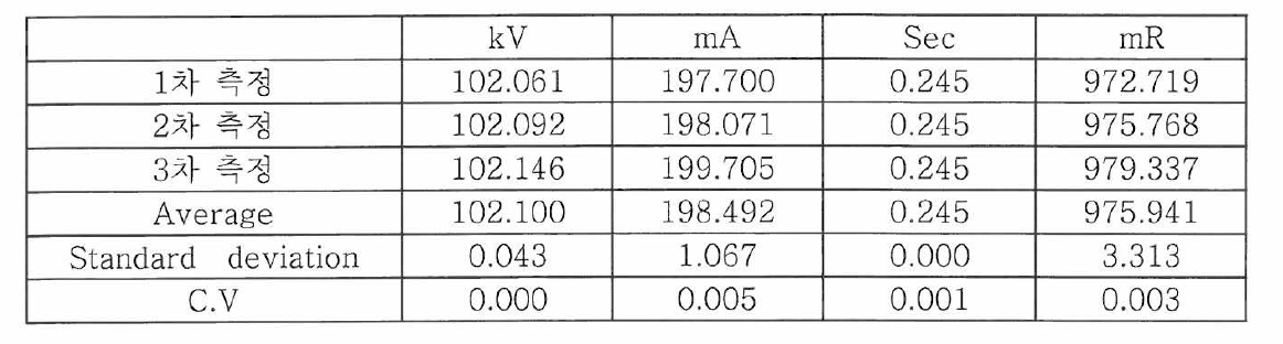 관전압 10〇kV, 관전류 200mA, 250msec에서의 성능시험 결과