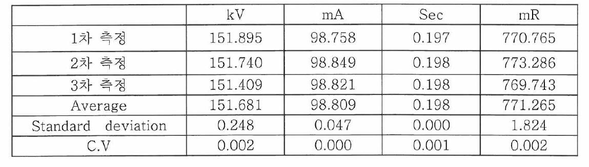 관전압 150kV, 관전류 100mA, 200msec에서의 성능시험 결과