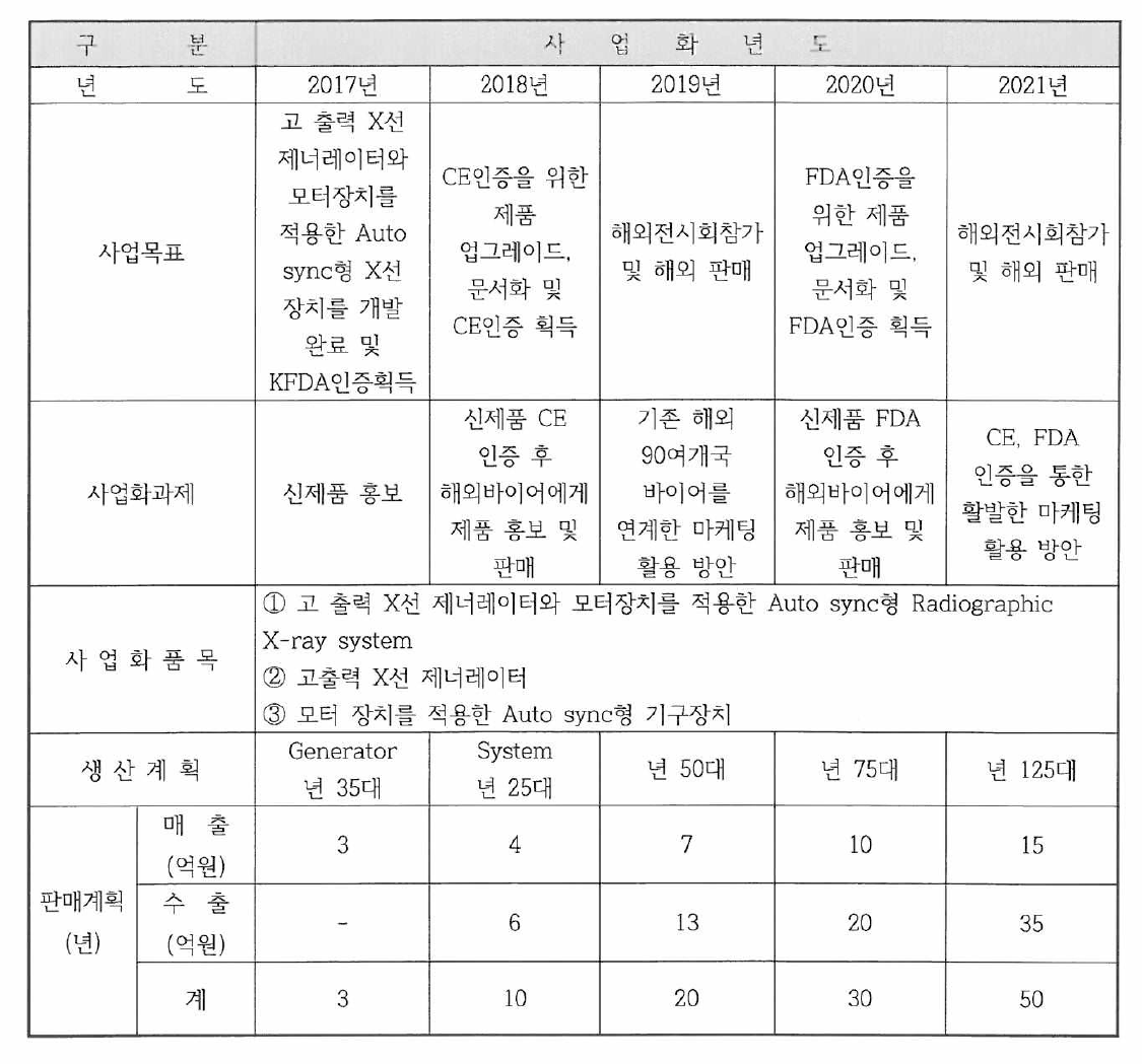 사업화 5개년 계획