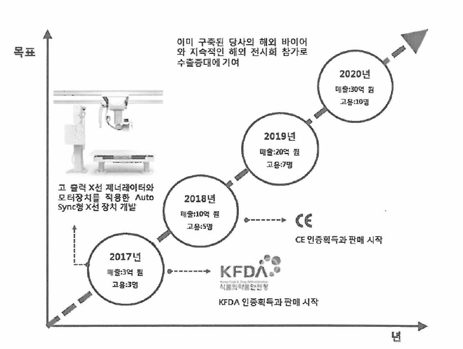 사업학를 통한 고용 창출