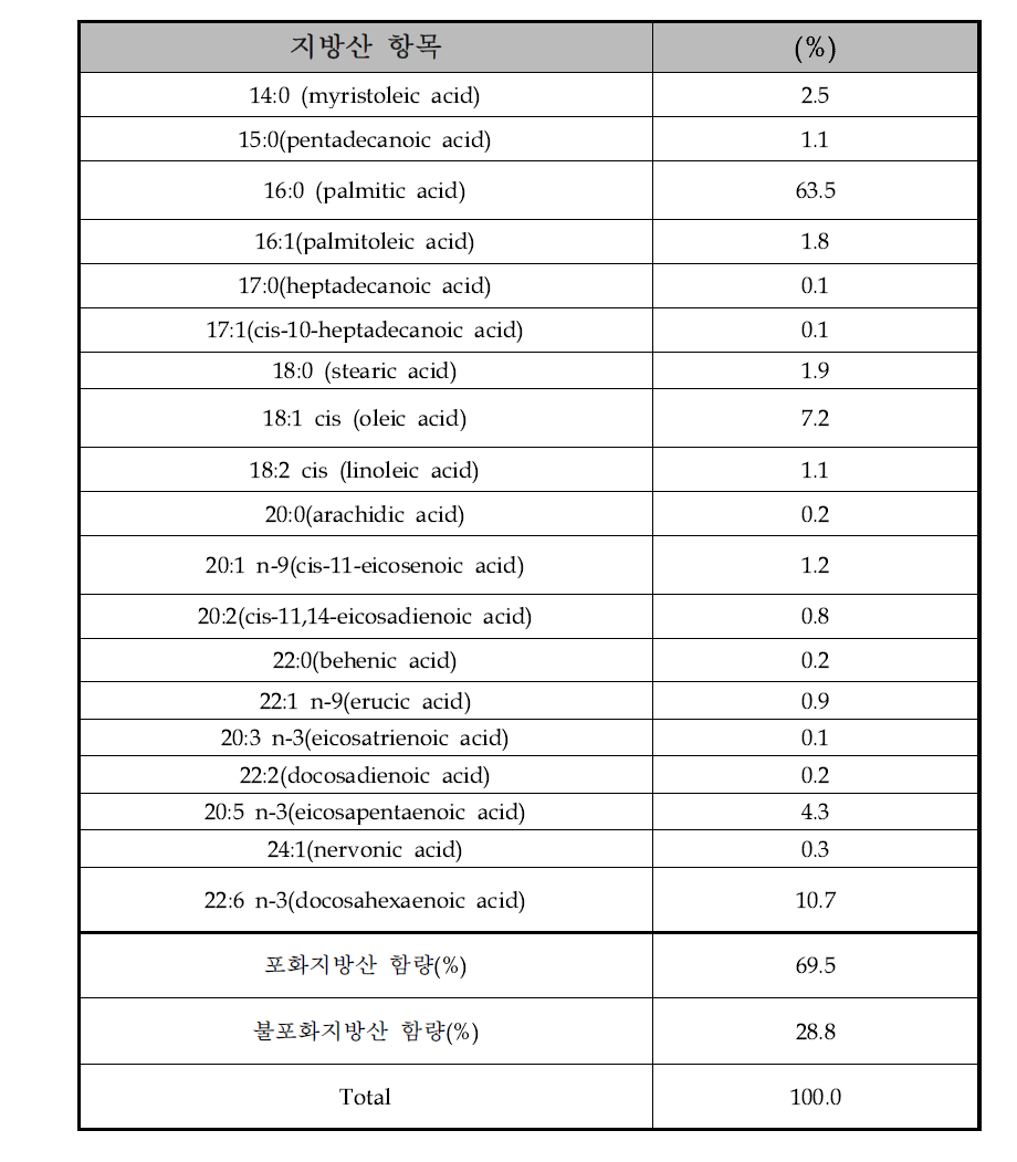 고등어발효액 상층액 지방산 조성