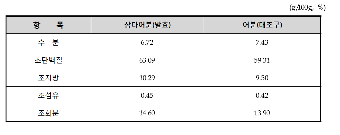 가공처리된 어분의 일반성분 분석 결과