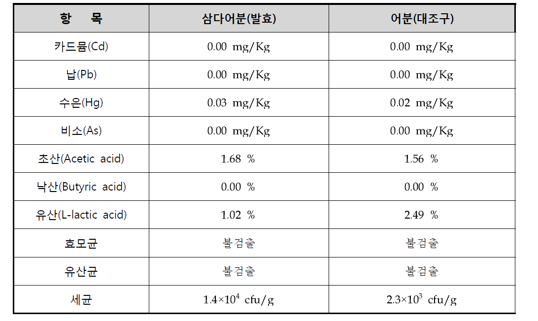 가공처리된 어분의 중금속, 유기산 및 미생물 분석 결과