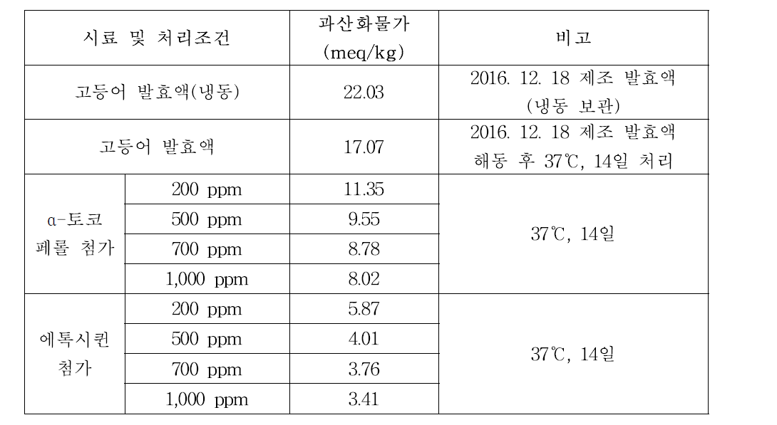 고등어 원물 및 발효액 상등액의 과산화물가