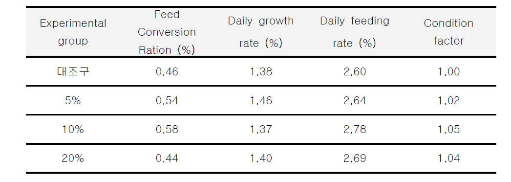 고등어발효액 가공부산물을 첨가 농도별로 넙치, Paralichthys olivaceus에 공급하였을 때 사료계수, 일간성장률, 일간섭이률, 비만도의 변화