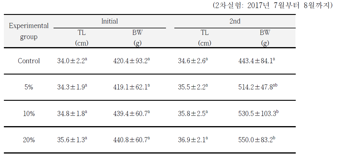 2차 측정시 고등어발효액 가공부산물을 첨가 농도별로 넙치, Paralichthys olivaceus에 공급하였을 때 전장, 체중의 변화