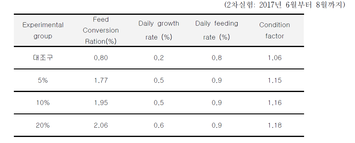 고등어발효액 가공부산물을 첨가 농도별로 넙치, Paralichthys olivaceus에 공급하였을 때 사료계수, 일간성장률, 일간섭이률, 비만도의 변화
