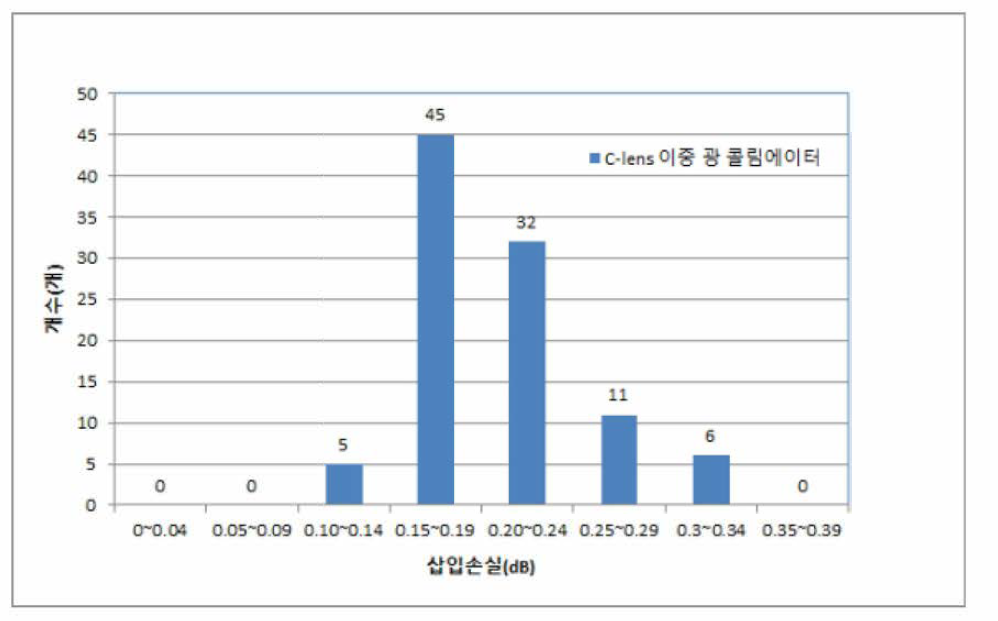 제작된 C- lens형 이중 광 콜리메이터의 삽입손실 분포 특성