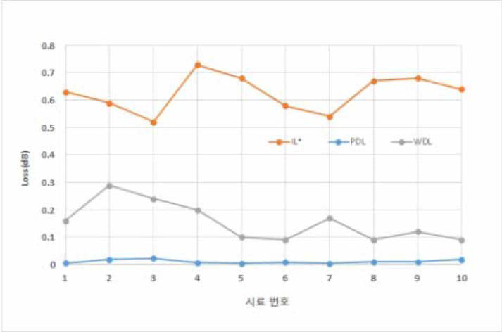 신뢰성 테스트를 위해 제작된 C- lens를 갖는 EVOA의 동작특성