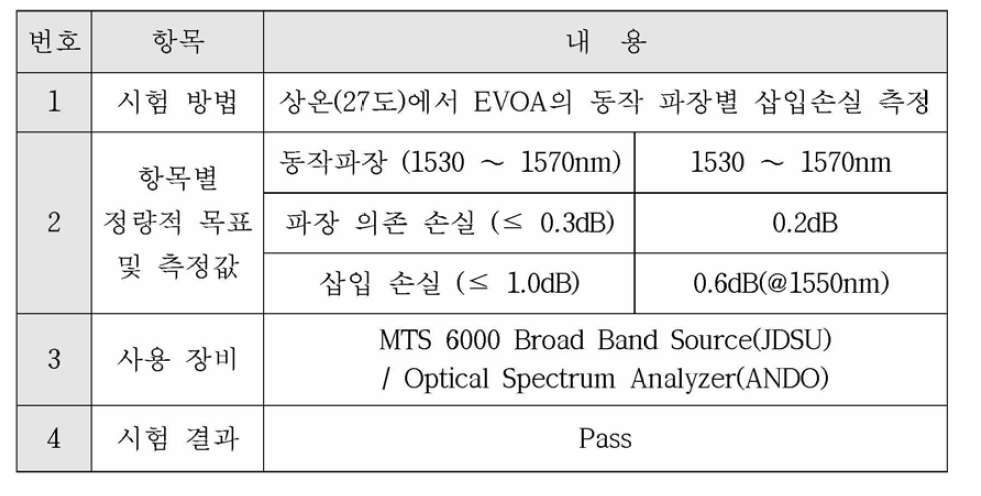 동작파장，삽입손실 및 파장의존손실 시험 결과