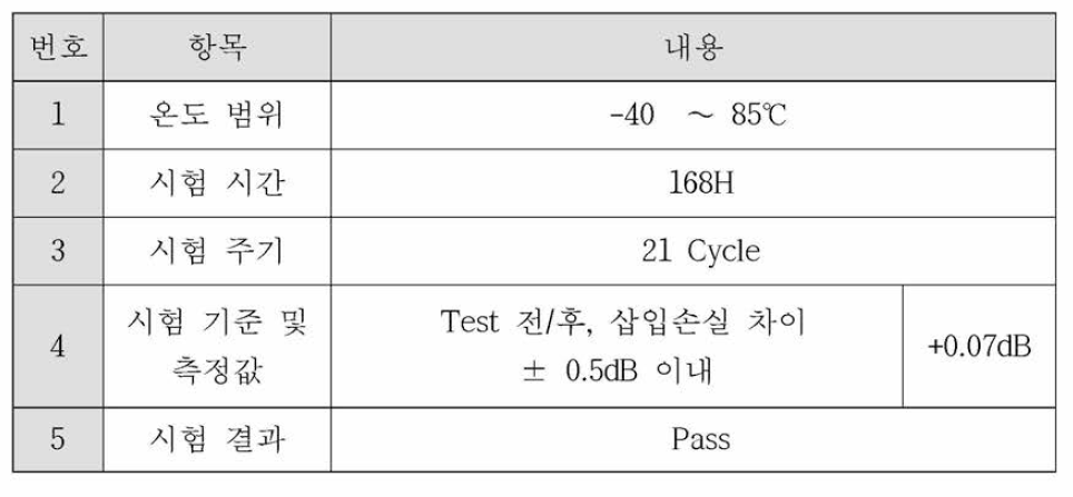 온도 순환 시험 결과