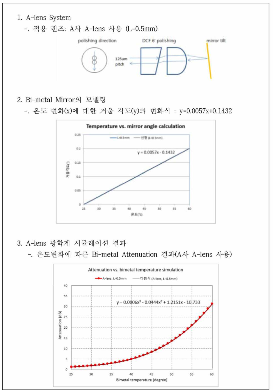 A- lens계의 EVOA 광학계 결합 효율 시뮬레이션 결과