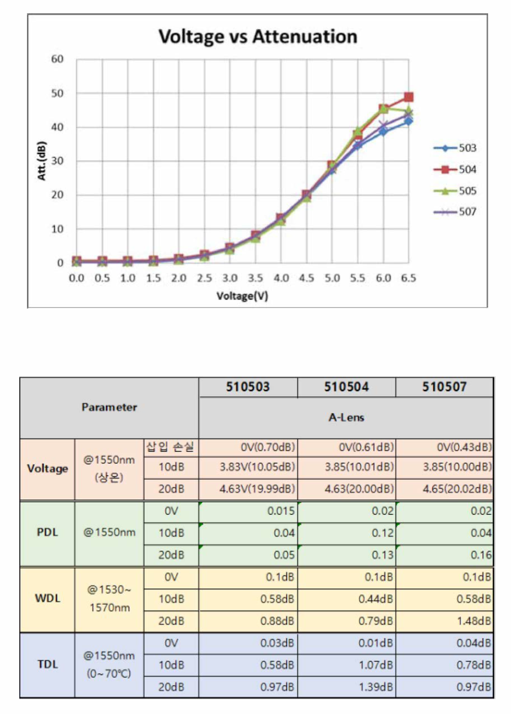 Lens를 제거한 이중 콜리메이터와 MEMS 거울형 TO를 갖는 EVOA의 동작특성