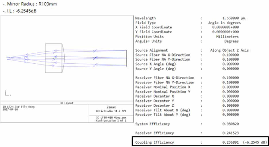 거울의 R=100mm 인 경 우 ，광학계의 coupling 효 율 (=0.23(6.25dB))