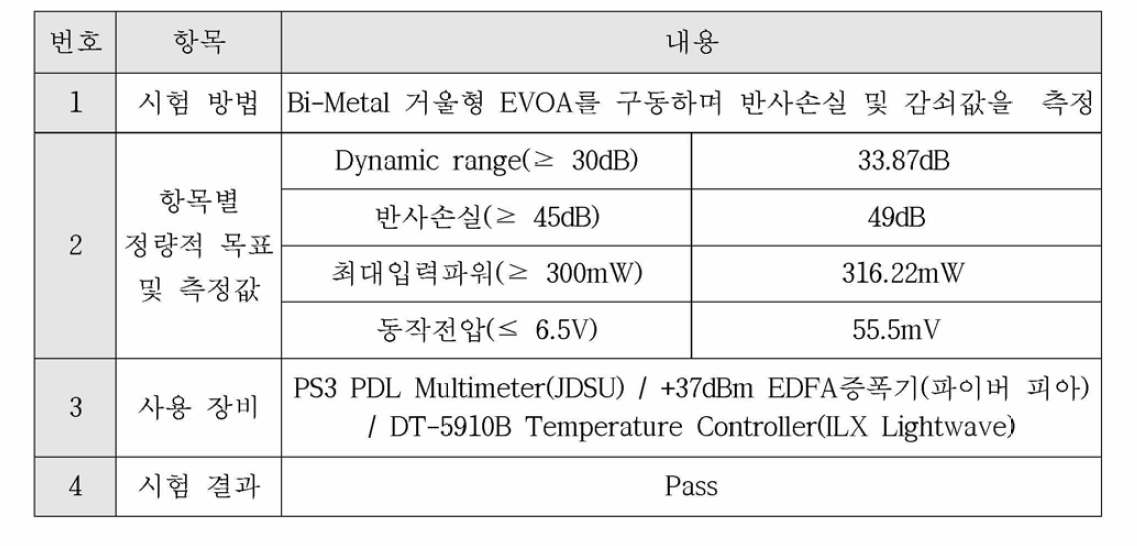 Dynamic range，반사손실 ，최대입력파워 ，동작전압 시험결과