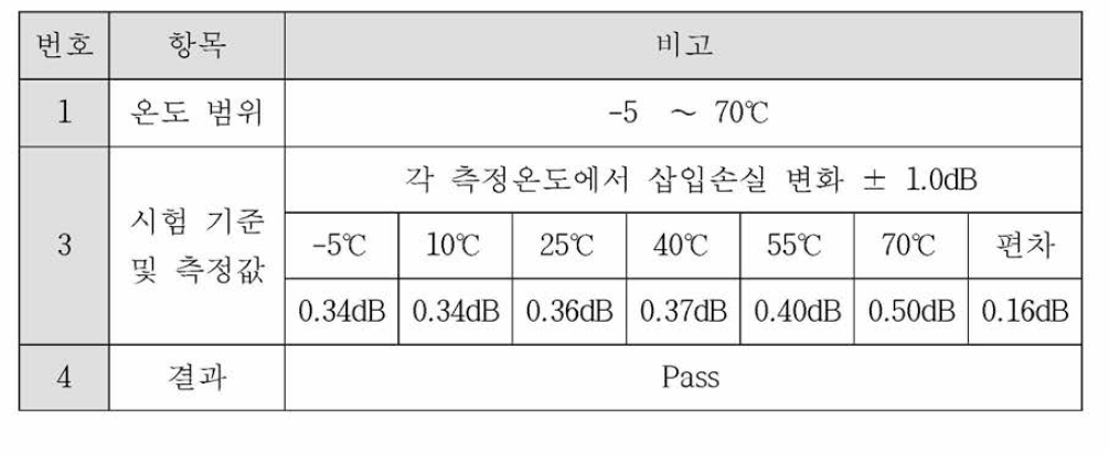 동작 온도 시험 조건 및 결과