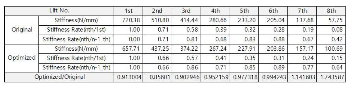 Vertical Stiffness of tracks