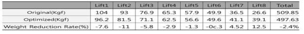 Weight of each Tracks