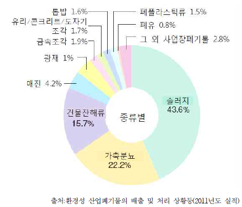 산업 폐기물 배출량 내역