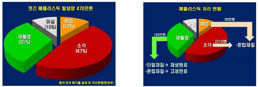 폐플라스틱 총발생량/유효이용량/유효이용률의 추이