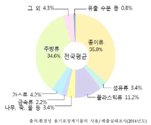 생활 폐기물 배출량 내역