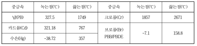 6대 중금속 녹는점과 끓는점