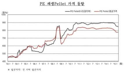 PE 재생 플라스틱 원료 가격 동향