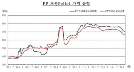 PP 재생 플라스틱 원료 가격 동향