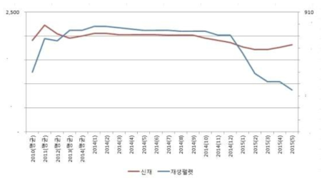 플라스틱 원료와 재생플라스틱 원료 가격 동향