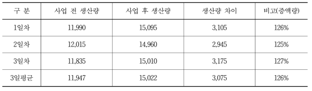 개발 전후 재생 플라스틱 원료 생산량 증감액 평가