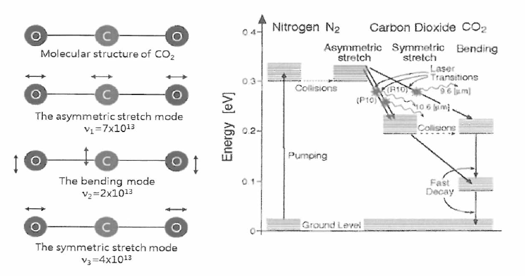 CO2의 진동 모드 및 레이저 방출 전이 과정