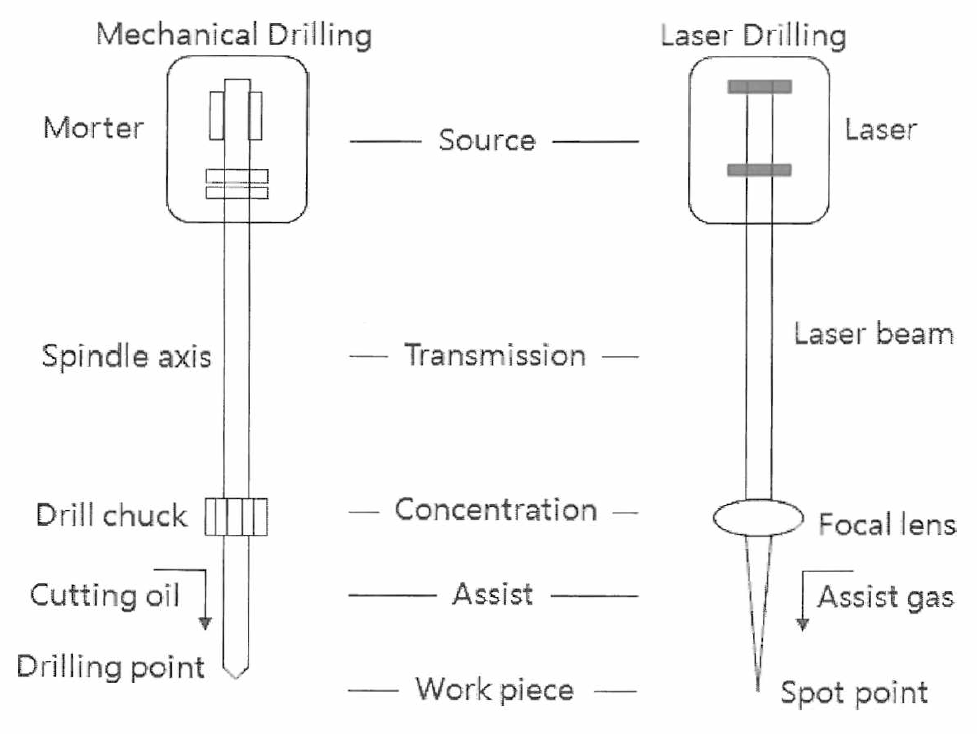 Mechanical drilling과 laser drilling의 비교)