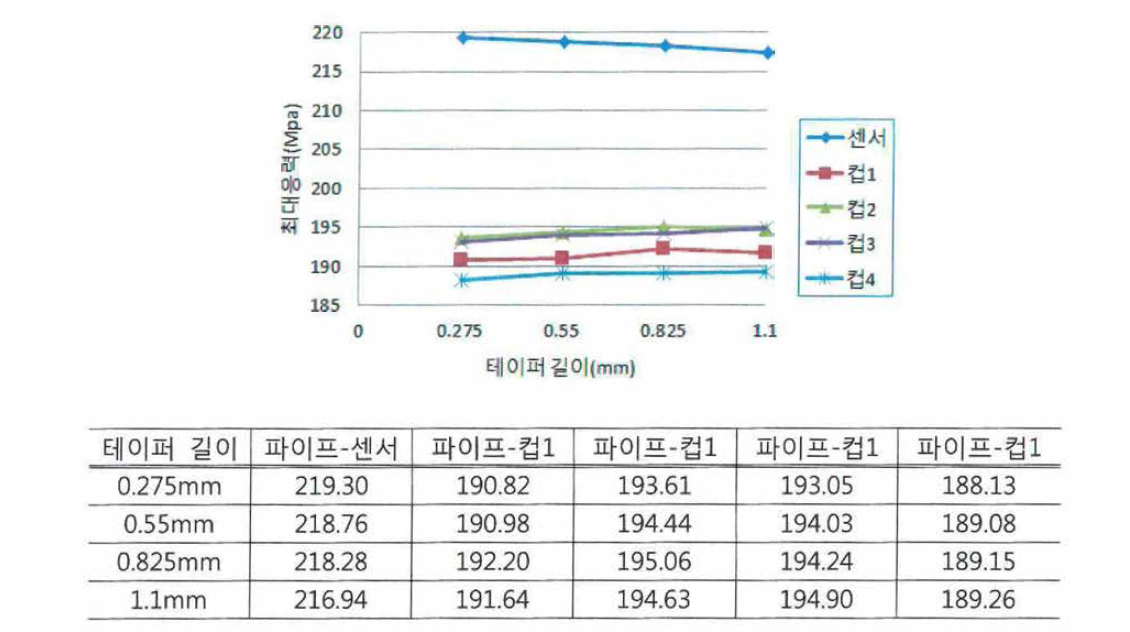 테이퍼 길이에 따른 최대 옹력 변화