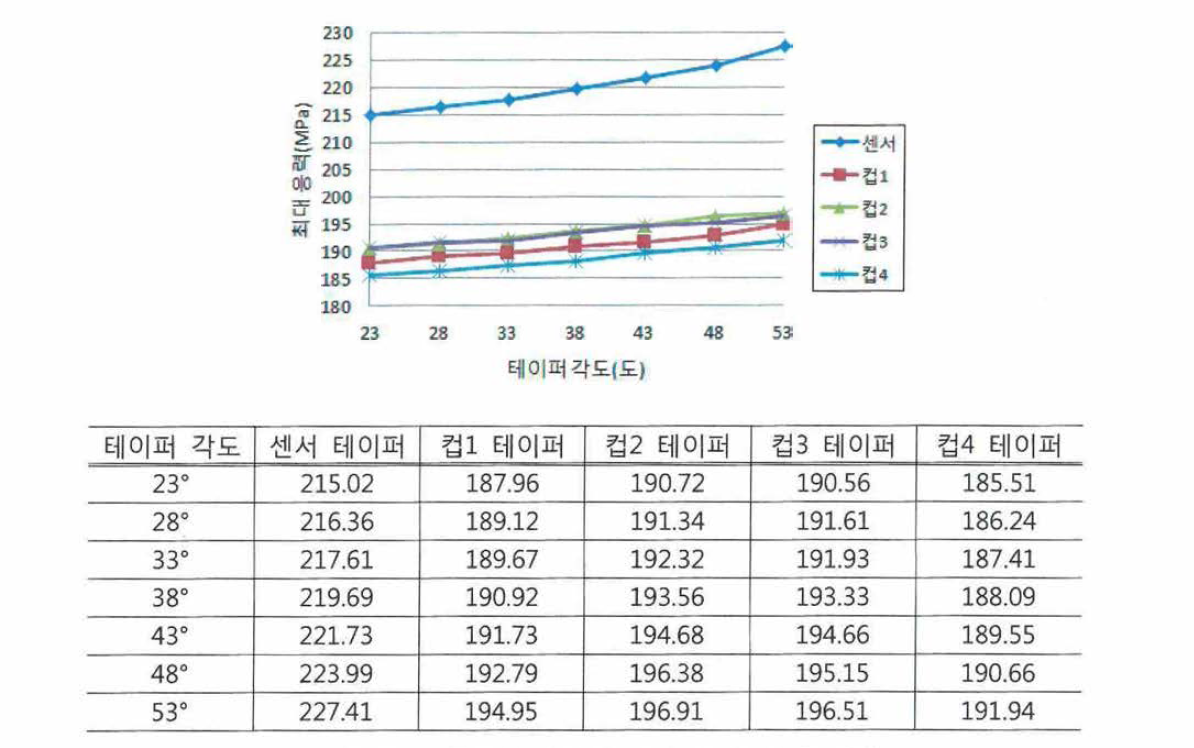 테이퍼 각도에 따른 최대 응력 변화