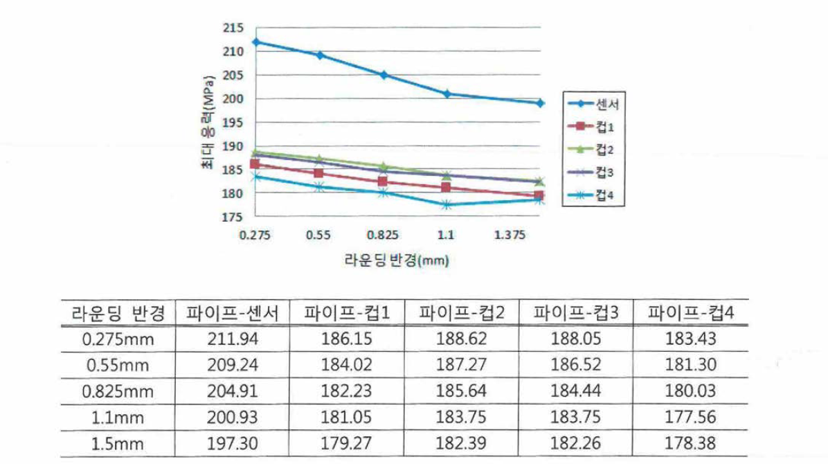 신규 설계안에 따른 최대 응력 변화