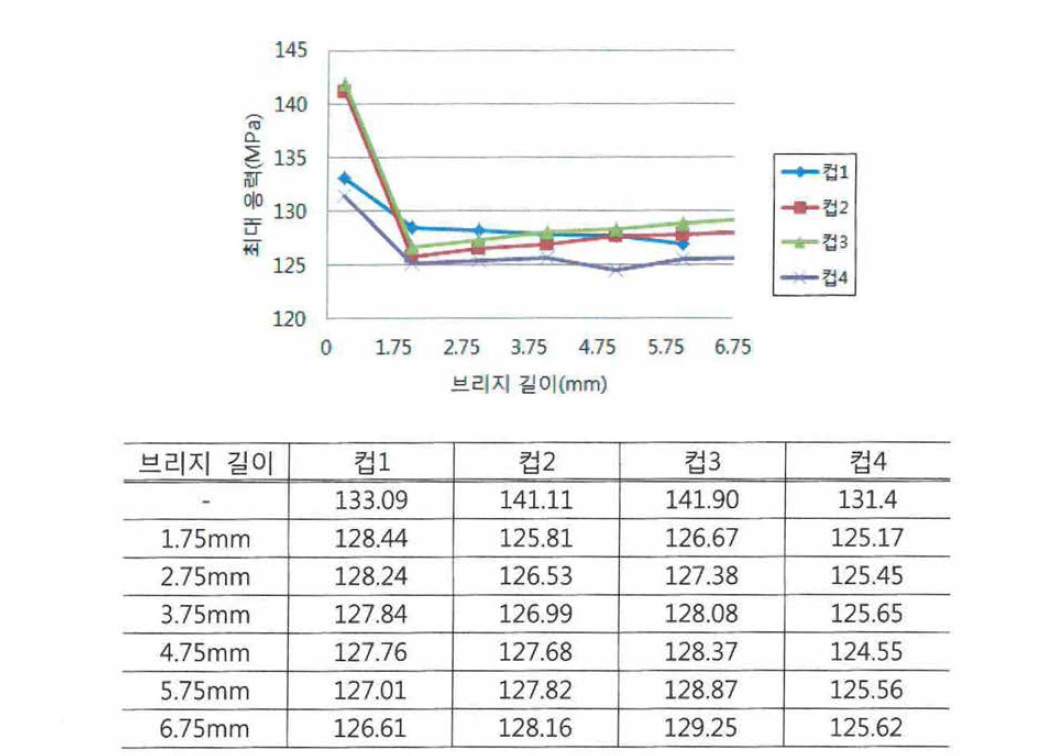 브리지 길이에 다른 인제터 컵의 최대 응력 변학