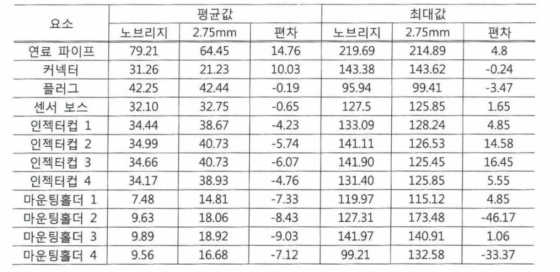 브리지 삽입에 따른 연료레일 구성품의 응력 특성