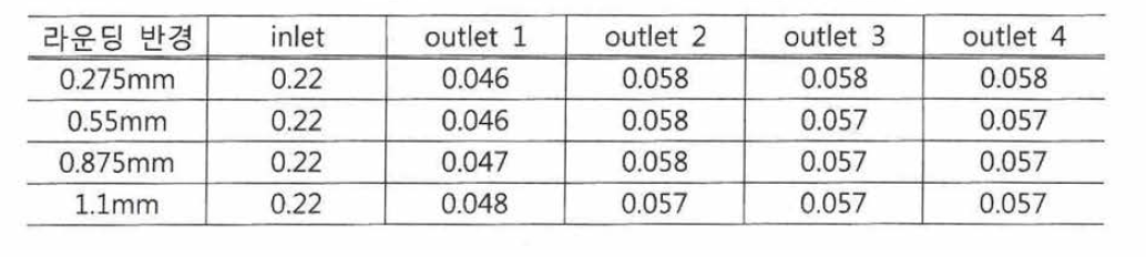 라운딩 반경 변학에 따른 출구별 질량유량