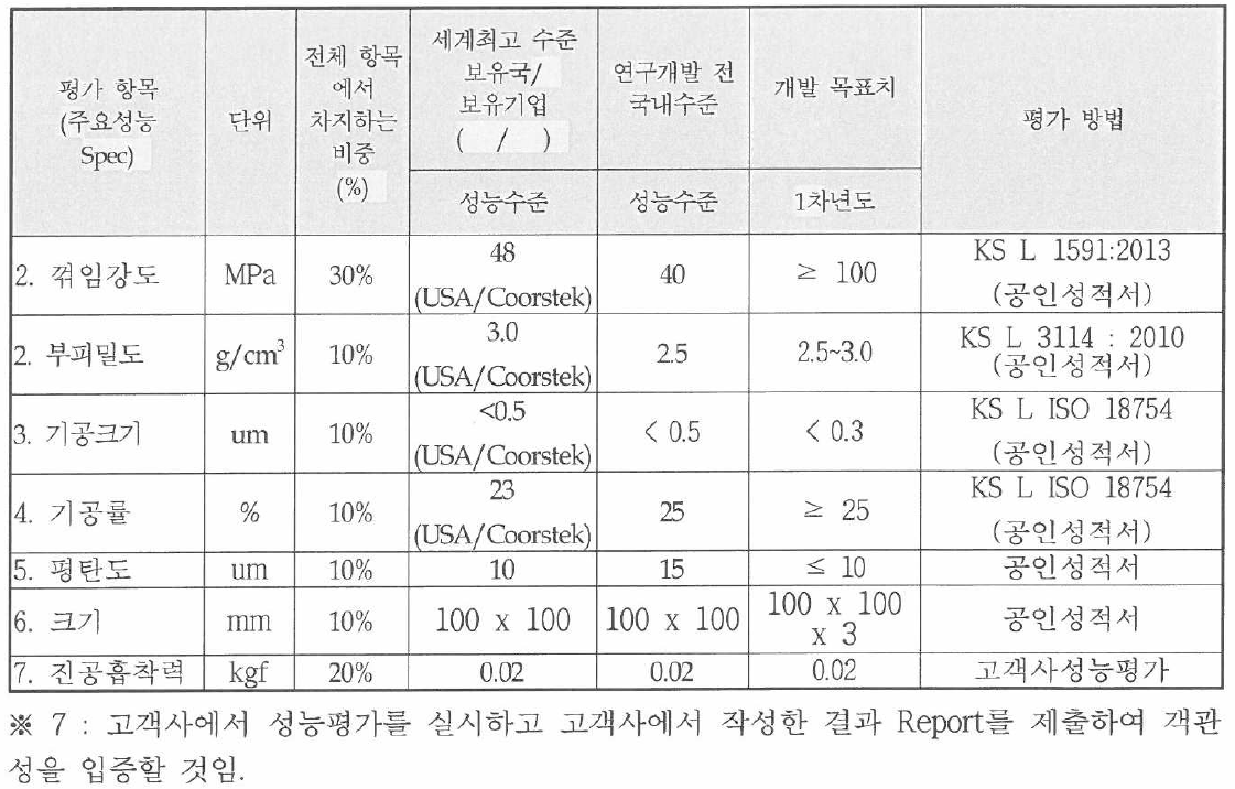 정량적 목표 및 평가방법