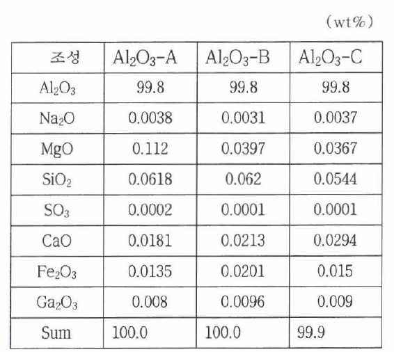 Al2〇3 분말 화학조성