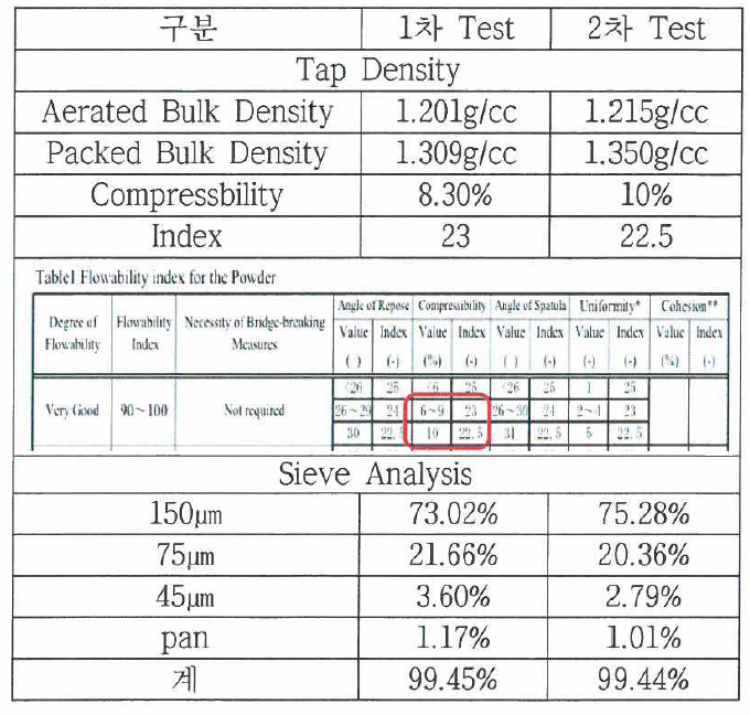 알루미나 Granule의 Tap Density 및 Sieve Analysis 분석 결과