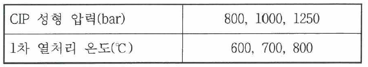 CIP 성형압력에 따른 1차 열처리 조건