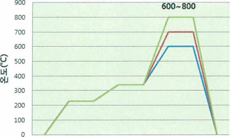CIP 성형체 1차 열처리 Schedule