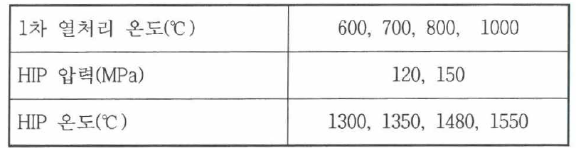 Slip casting 성형체 HIP 열처리 조건