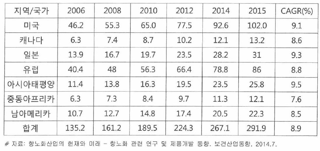 2006-2015년간 각국의 항노화시장 성장세