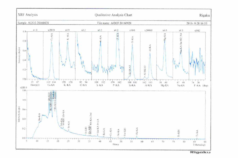 XRF qualitative analysis chart of A-96 oowder sample