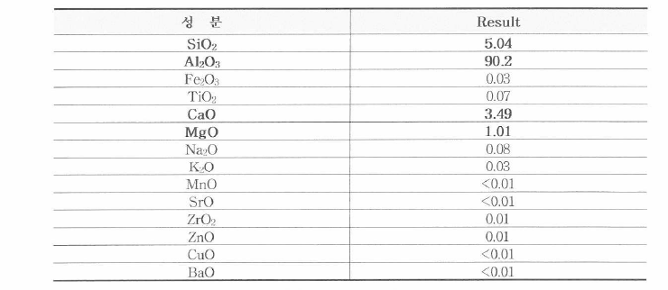 ICP qualitative analysis of A-96 powder sample