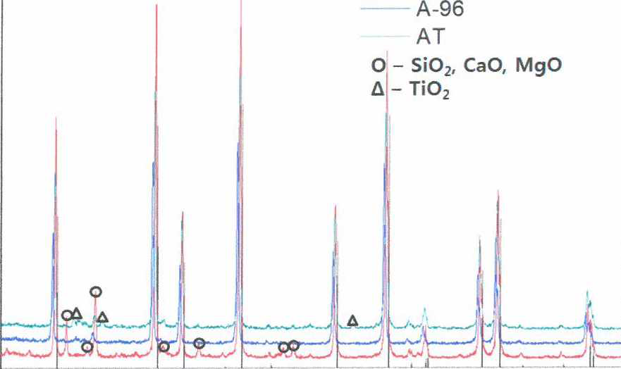 XRD patterns of Dure A-96, A-96 and AT powder samples